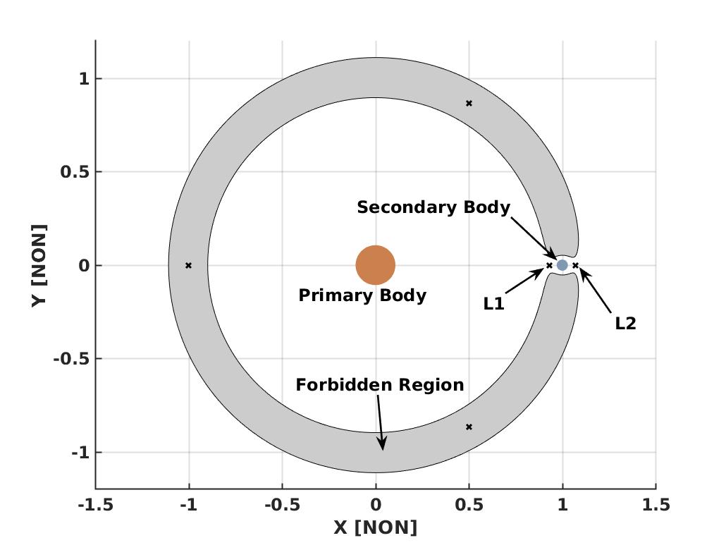 Trajectory Optimization in the Circular Restricted Three-Body Problem (CR3BP)